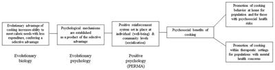 Well-Being and Cooking Behavior: Using the Positive Emotion, Engagement, Relationships, Meaning, and Accomplishment (<mark class="highlighted">PERMA</mark>) Model as a Theoretical Framework